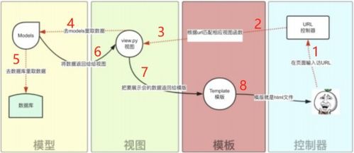 Django入門(mén) 打造基礎(chǔ)軟件服務(wù)的基石